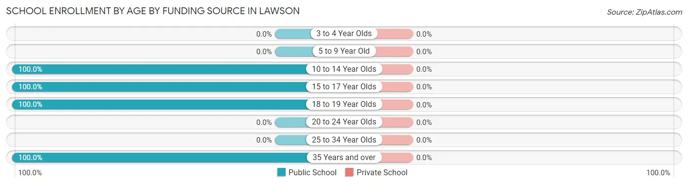 School Enrollment by Age by Funding Source in Lawson