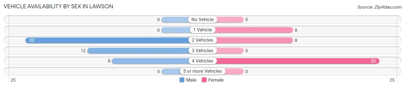 Vehicle Availability by Sex in Lawson