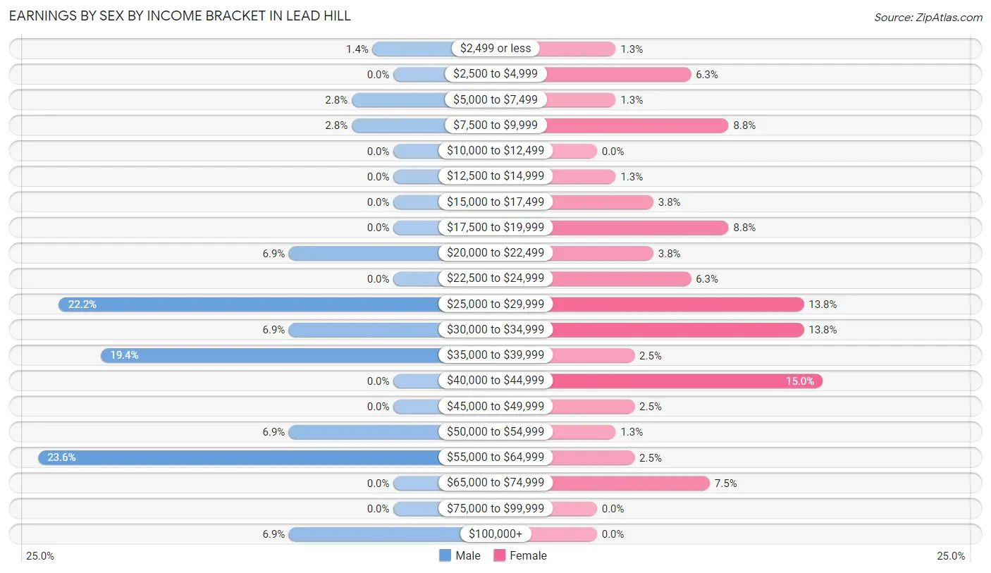 Earnings by Sex by Income Bracket in Lead Hill