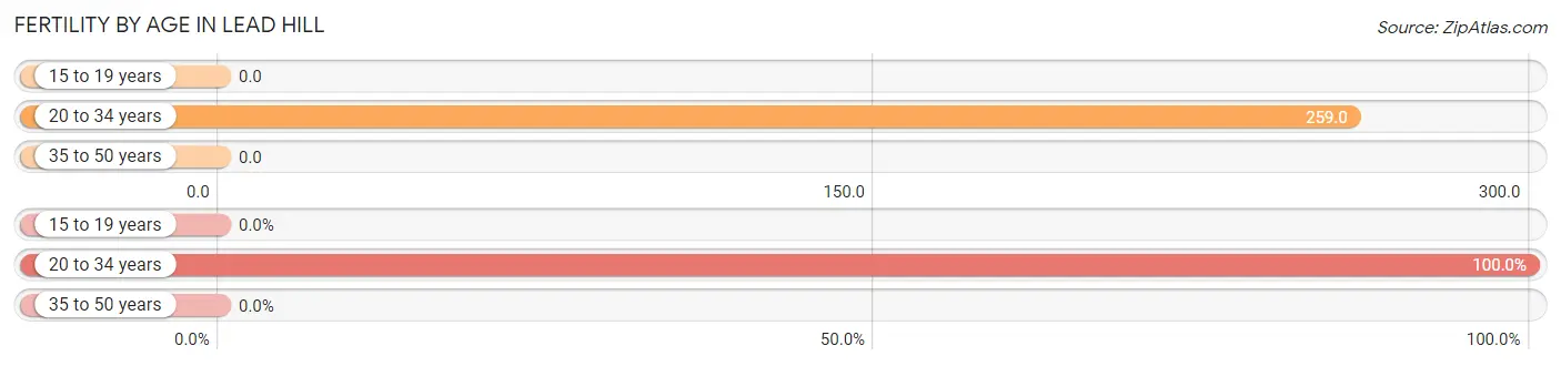 Female Fertility by Age in Lead Hill
