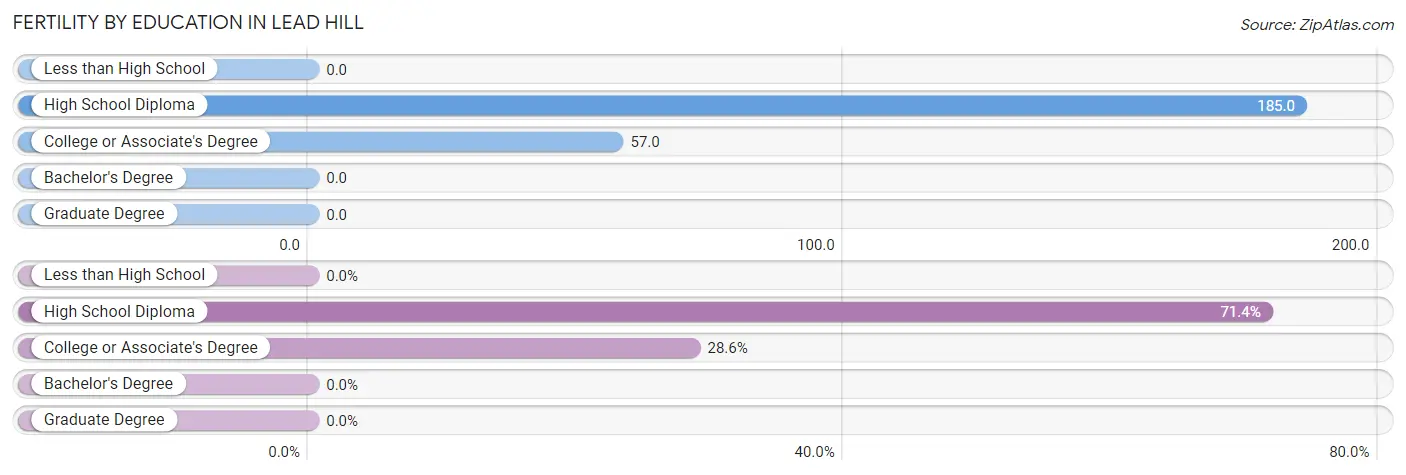 Female Fertility by Education Attainment in Lead Hill