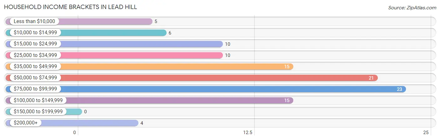 Household Income Brackets in Lead Hill