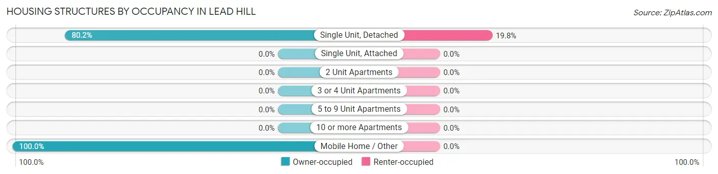 Housing Structures by Occupancy in Lead Hill