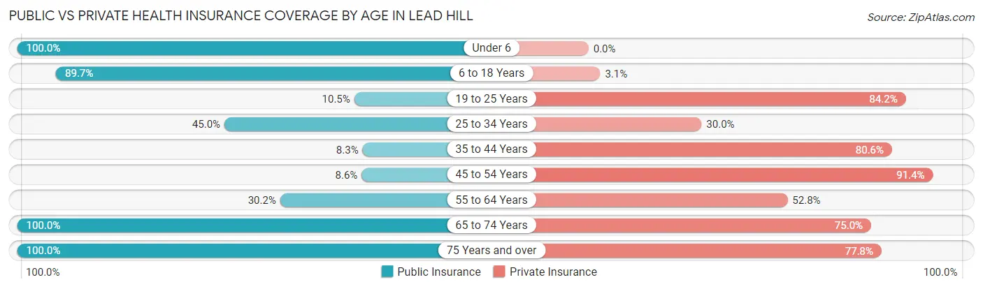 Public vs Private Health Insurance Coverage by Age in Lead Hill