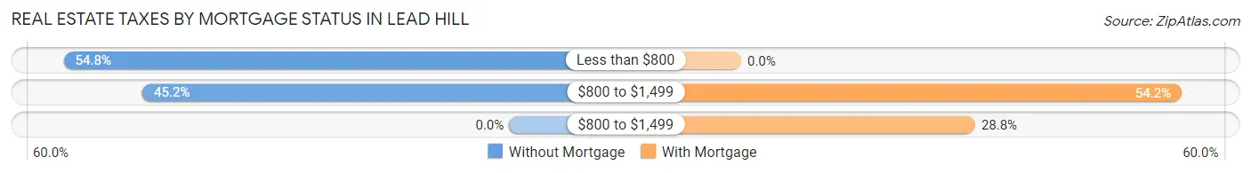 Real Estate Taxes by Mortgage Status in Lead Hill