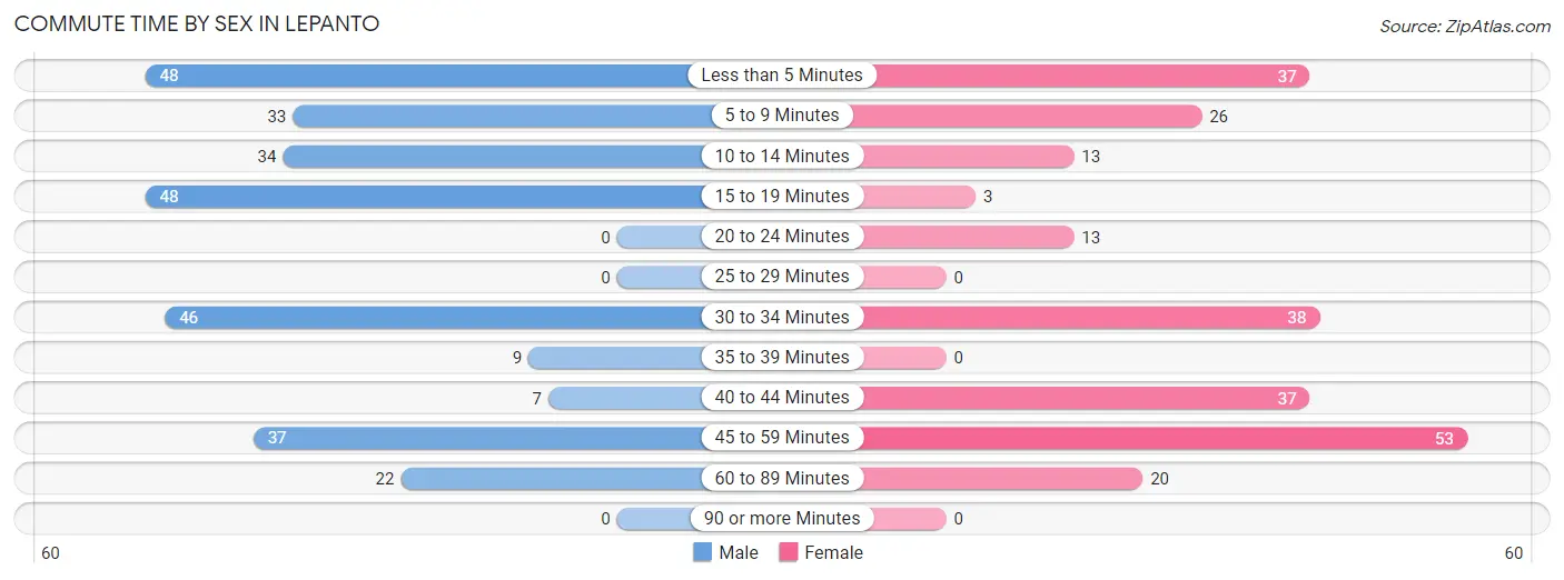 Commute Time by Sex in Lepanto