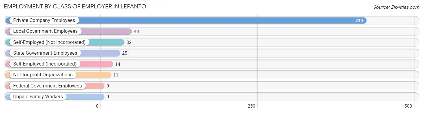 Employment by Class of Employer in Lepanto