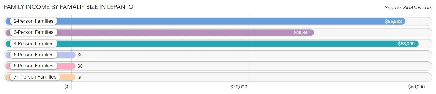 Family Income by Famaliy Size in Lepanto