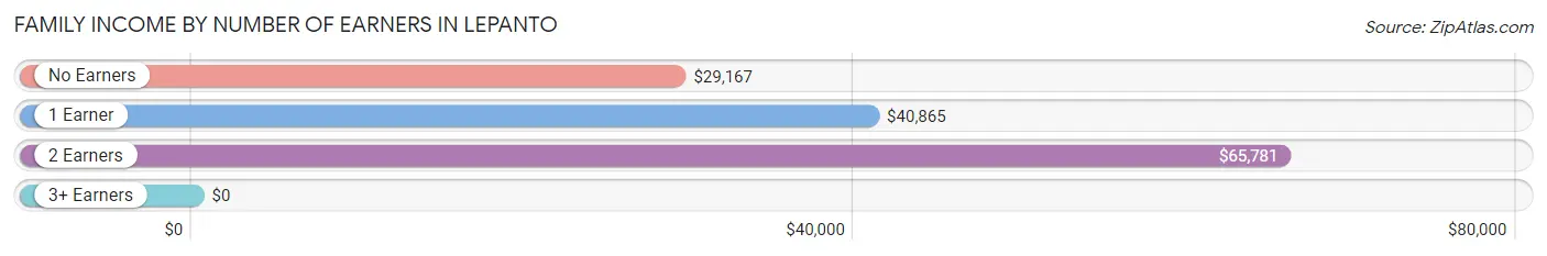 Family Income by Number of Earners in Lepanto