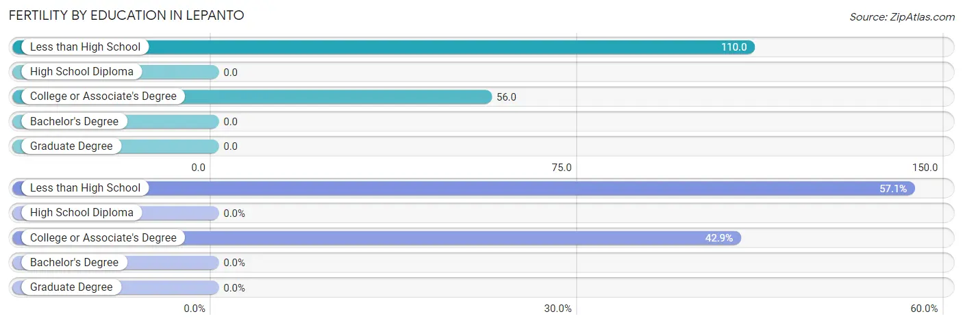 Female Fertility by Education Attainment in Lepanto