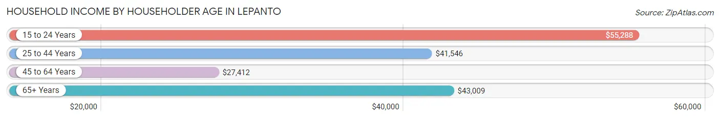 Household Income by Householder Age in Lepanto