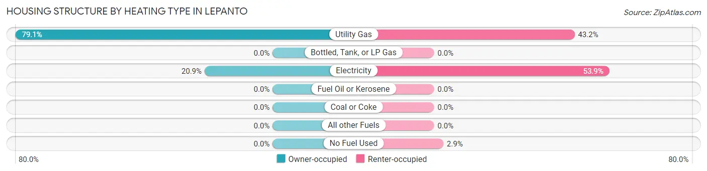 Housing Structure by Heating Type in Lepanto