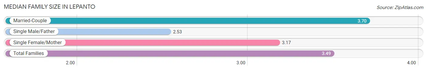 Median Family Size in Lepanto