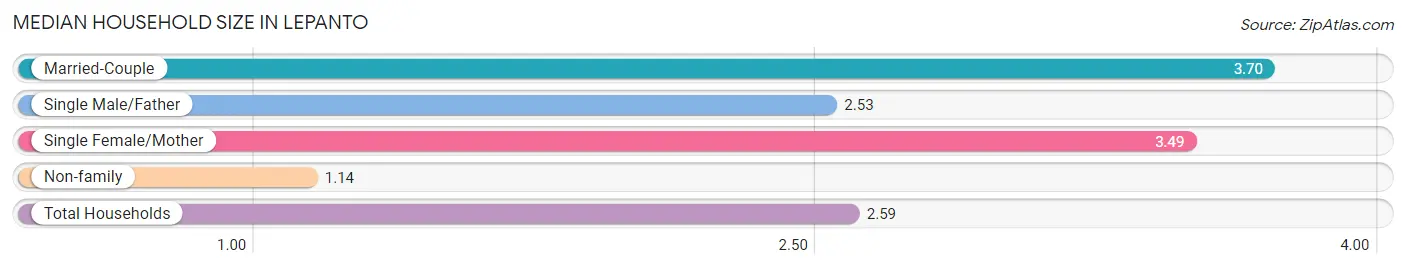 Median Household Size in Lepanto