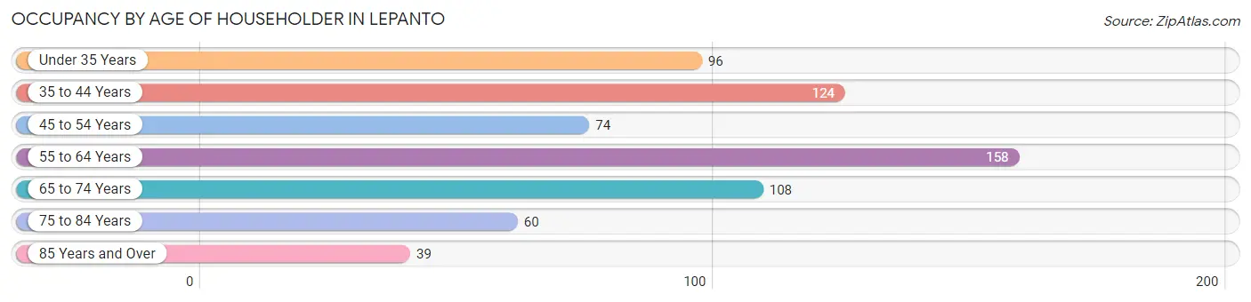 Occupancy by Age of Householder in Lepanto