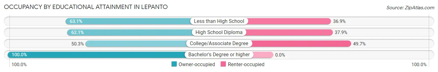 Occupancy by Educational Attainment in Lepanto