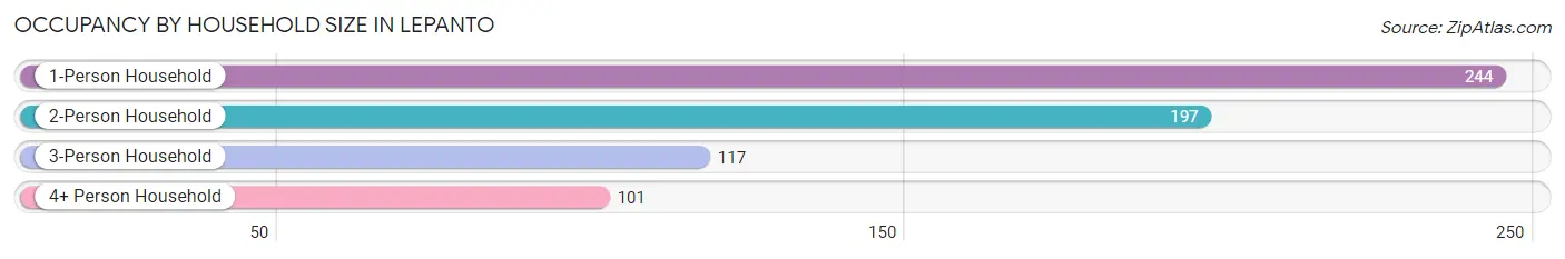 Occupancy by Household Size in Lepanto