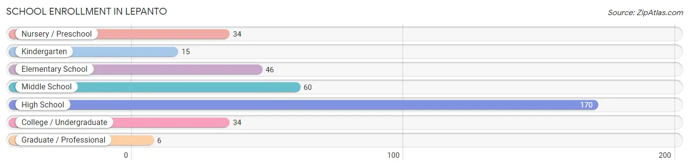 School Enrollment in Lepanto