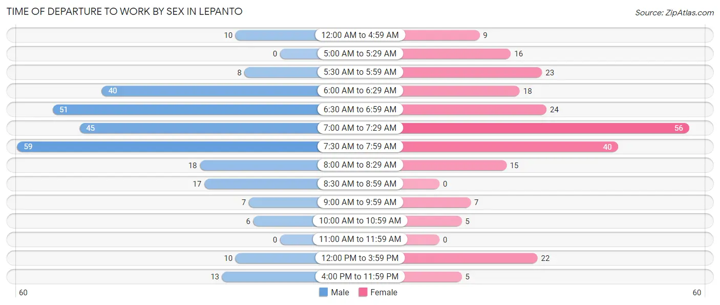 Time of Departure to Work by Sex in Lepanto