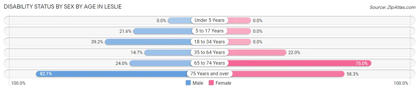 Disability Status by Sex by Age in Leslie