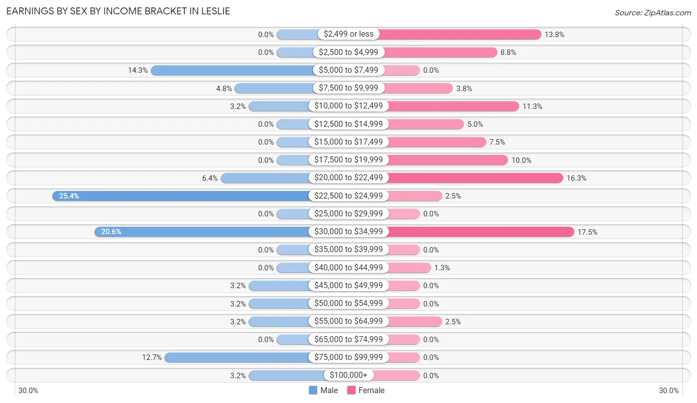 Earnings by Sex by Income Bracket in Leslie