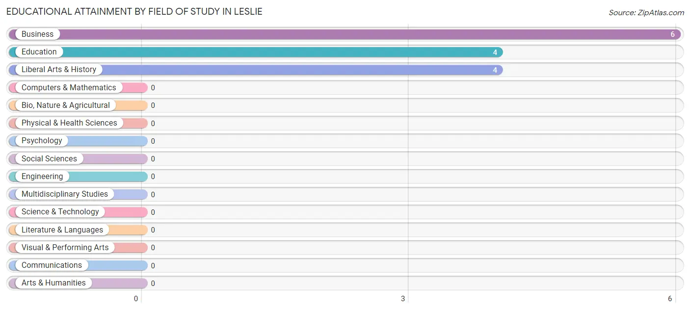 Educational Attainment by Field of Study in Leslie