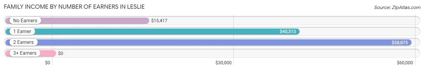 Family Income by Number of Earners in Leslie