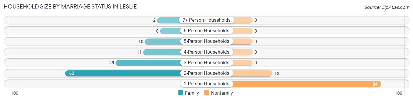 Household Size by Marriage Status in Leslie