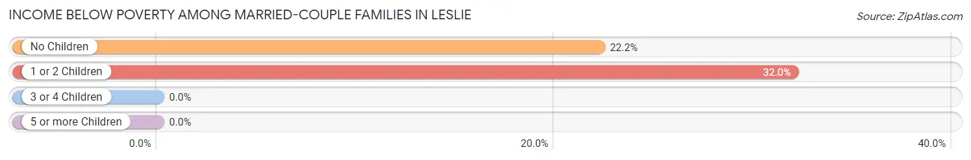 Income Below Poverty Among Married-Couple Families in Leslie