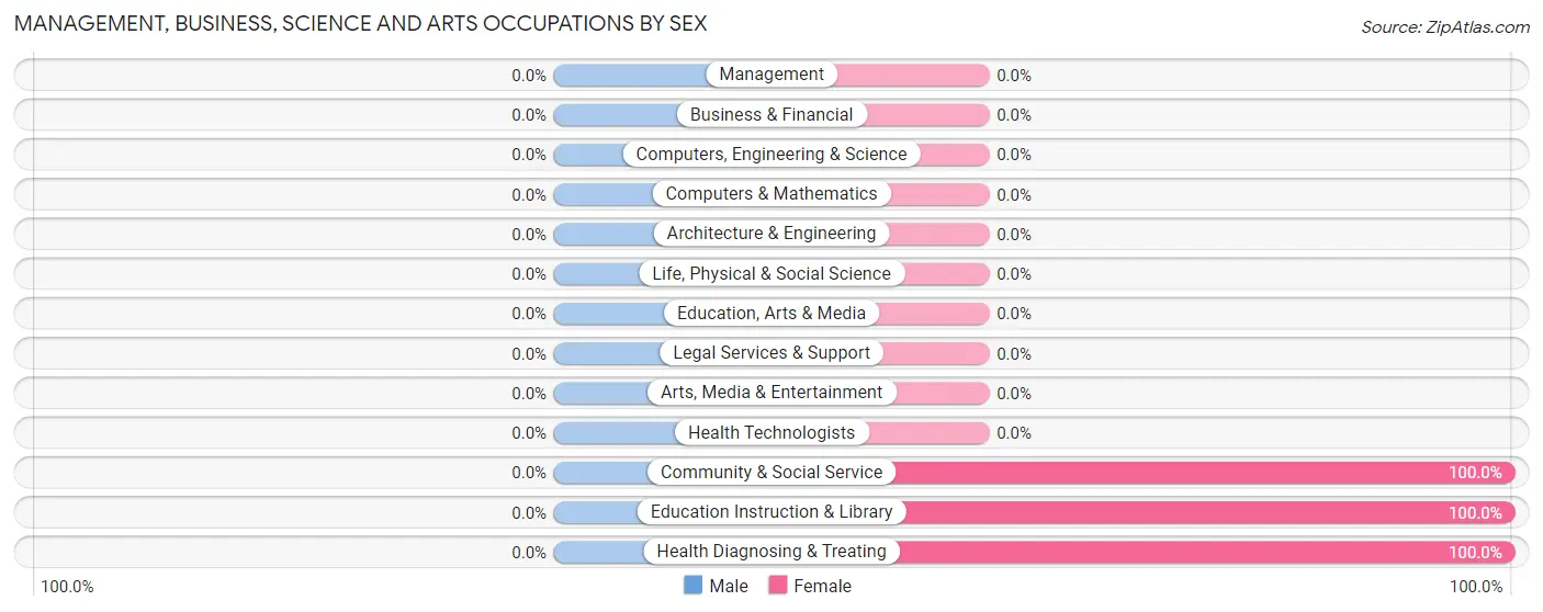 Management, Business, Science and Arts Occupations by Sex in Leslie
