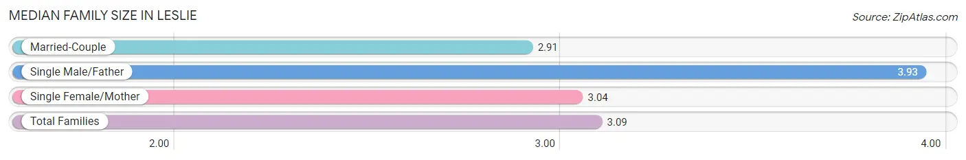 Median Family Size in Leslie