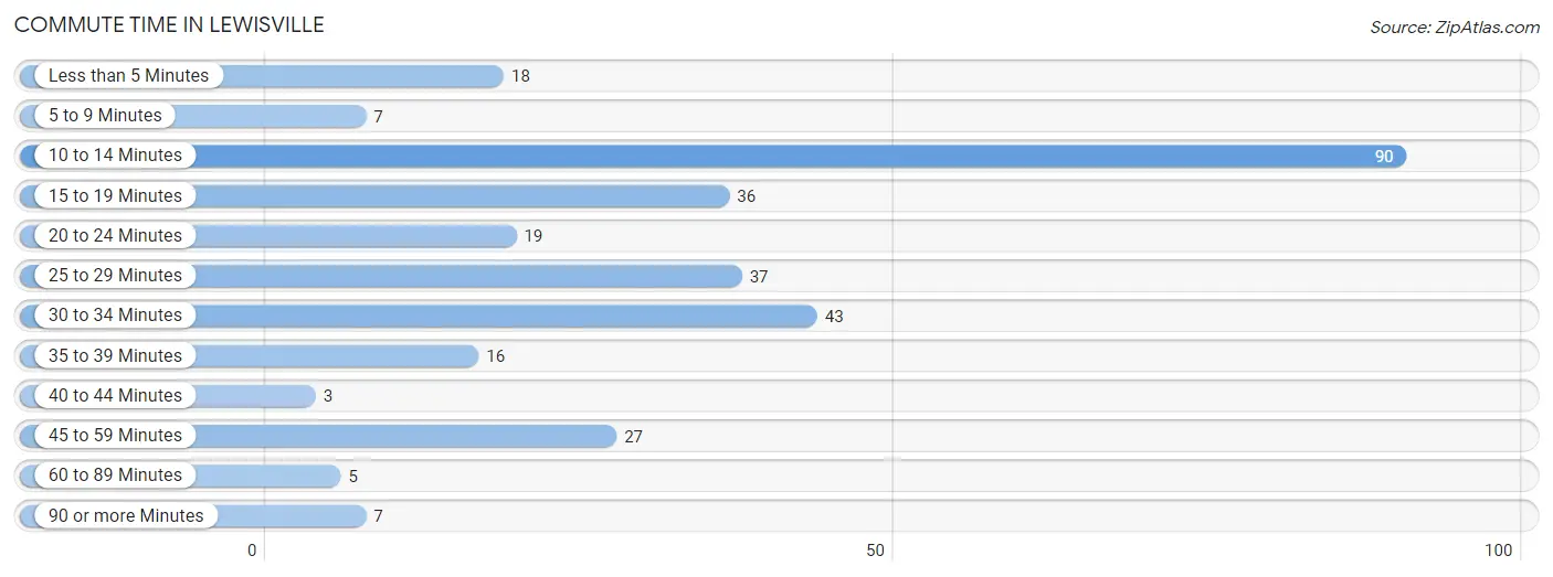 Commute Time in Lewisville