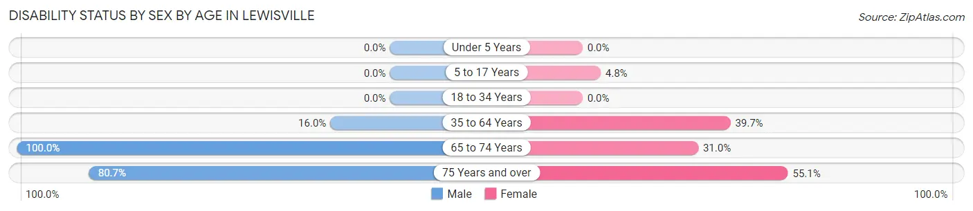 Disability Status by Sex by Age in Lewisville