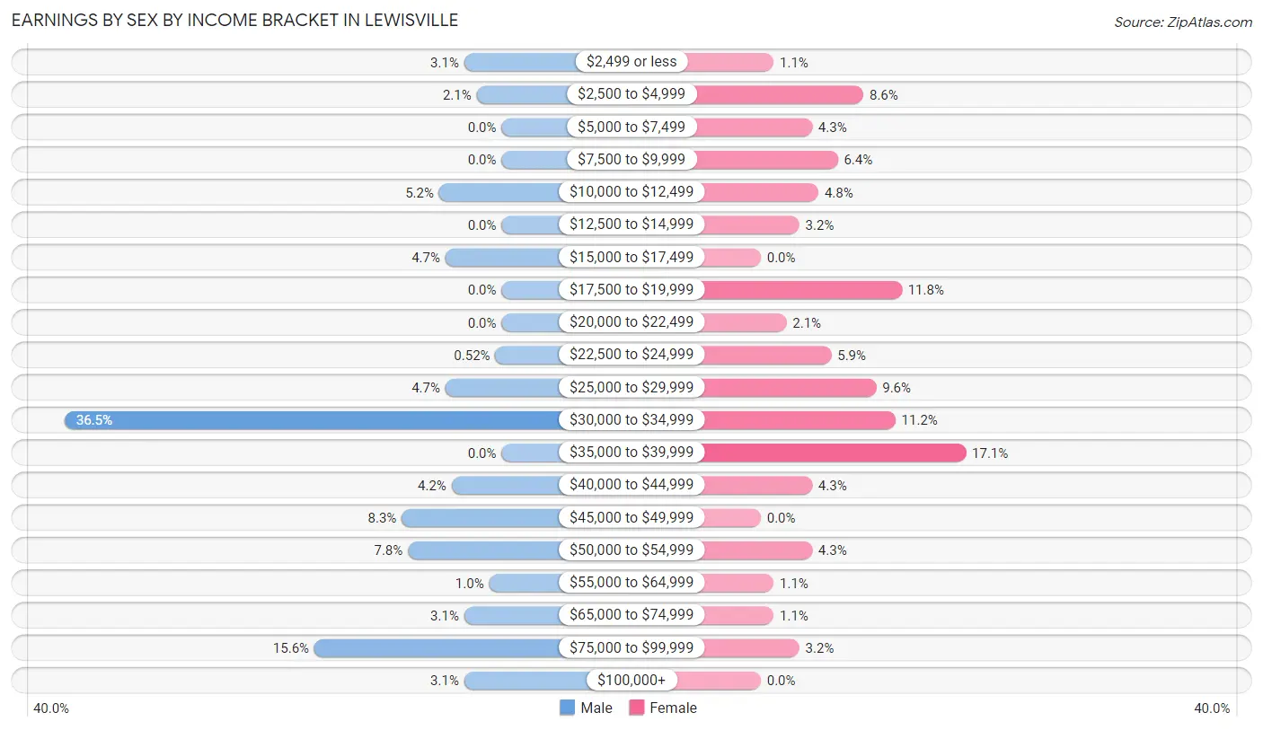 Earnings by Sex by Income Bracket in Lewisville