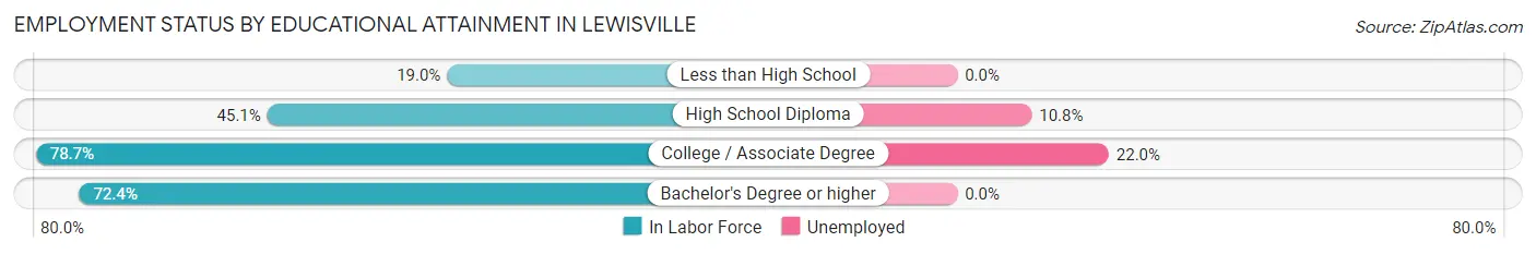 Employment Status by Educational Attainment in Lewisville