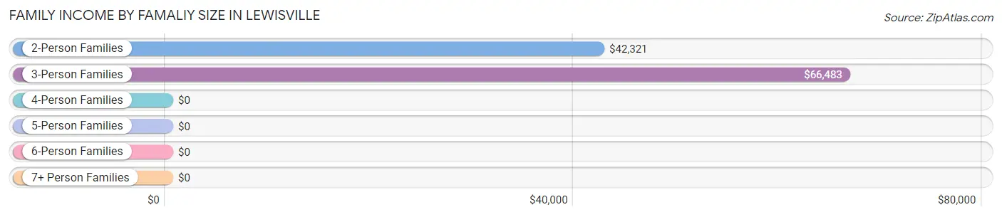 Family Income by Famaliy Size in Lewisville