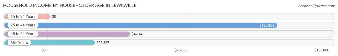 Household Income by Householder Age in Lewisville