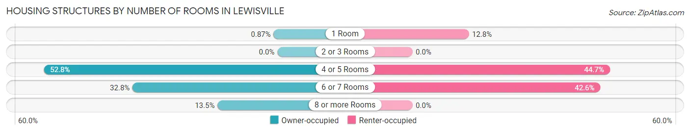 Housing Structures by Number of Rooms in Lewisville