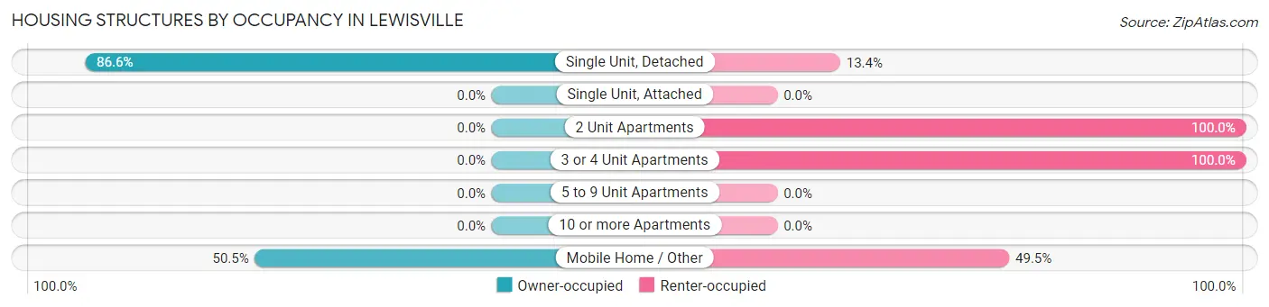 Housing Structures by Occupancy in Lewisville