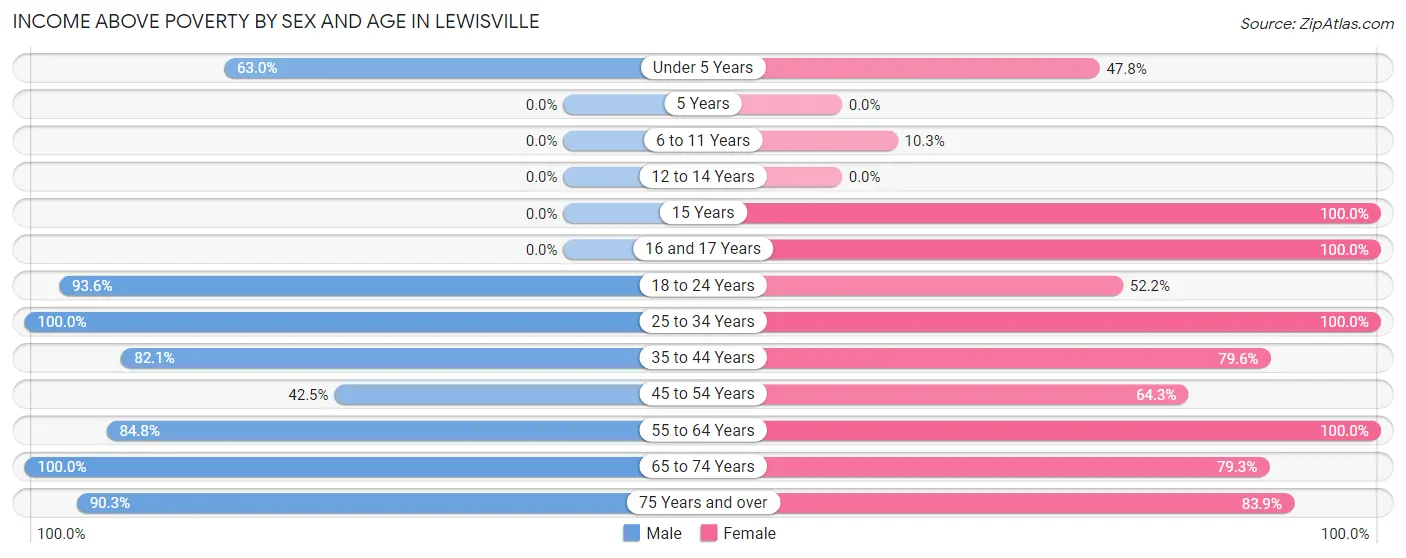 Income Above Poverty by Sex and Age in Lewisville