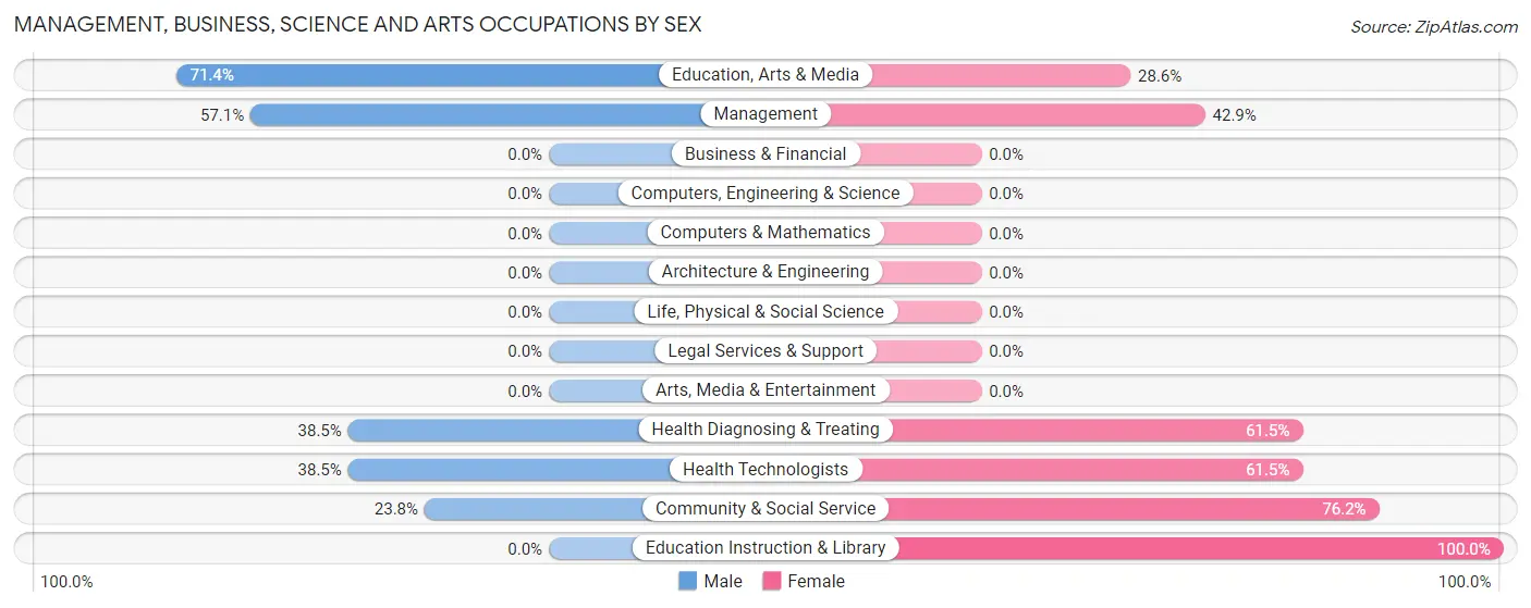 Management, Business, Science and Arts Occupations by Sex in Lewisville