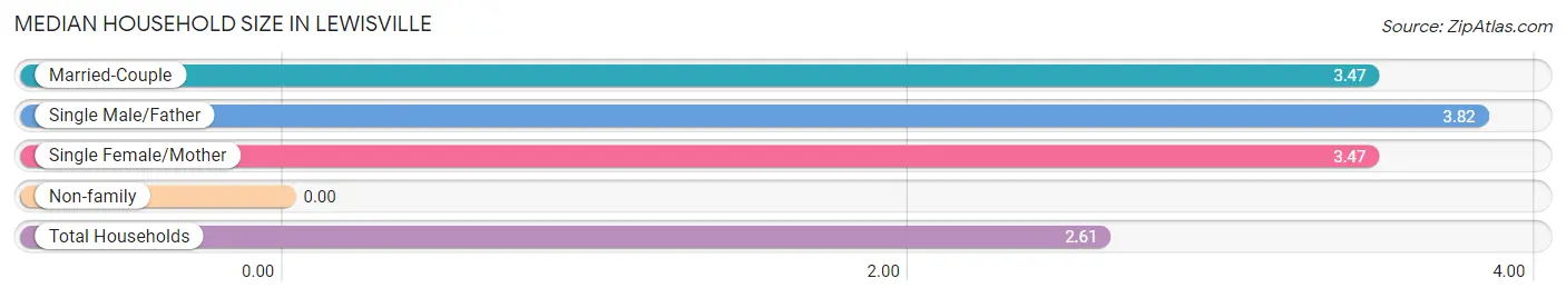 Median Household Size in Lewisville