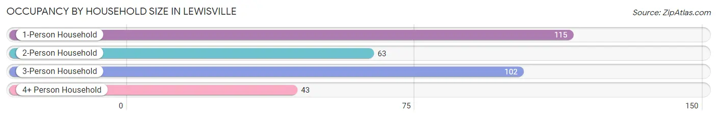 Occupancy by Household Size in Lewisville