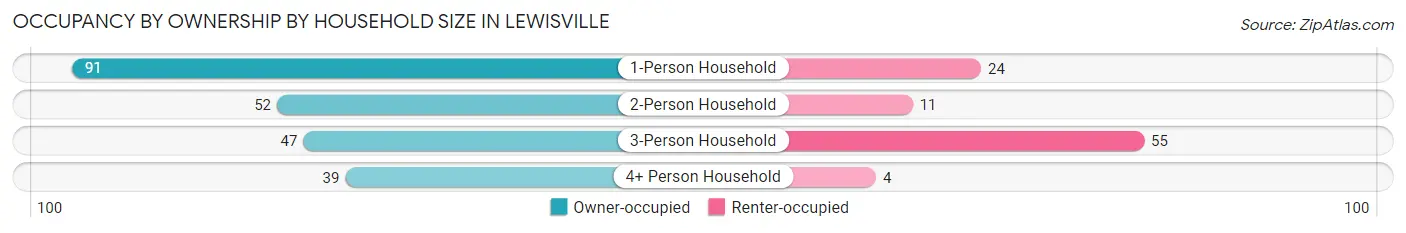 Occupancy by Ownership by Household Size in Lewisville