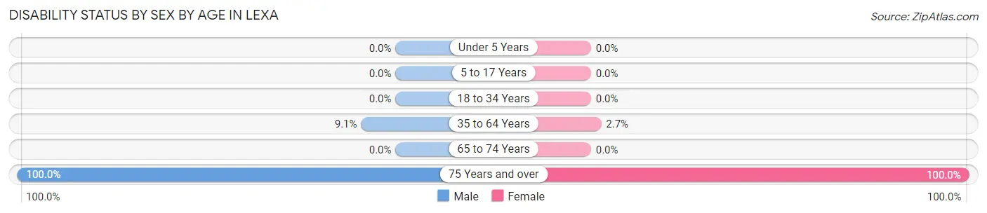 Disability Status by Sex by Age in Lexa