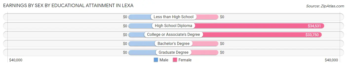 Earnings by Sex by Educational Attainment in Lexa