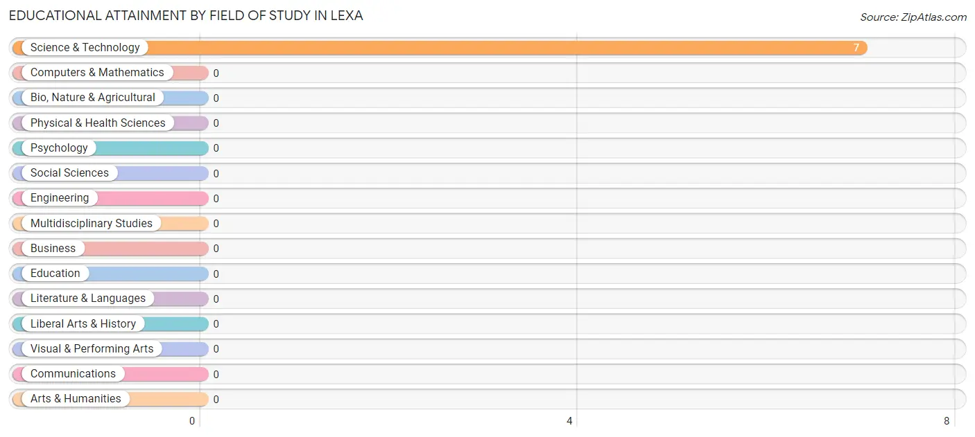 Educational Attainment by Field of Study in Lexa