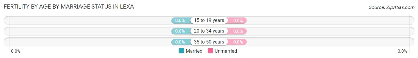 Female Fertility by Age by Marriage Status in Lexa