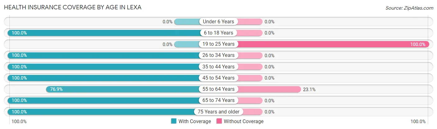 Health Insurance Coverage by Age in Lexa