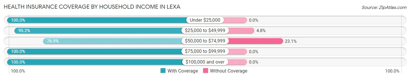 Health Insurance Coverage by Household Income in Lexa